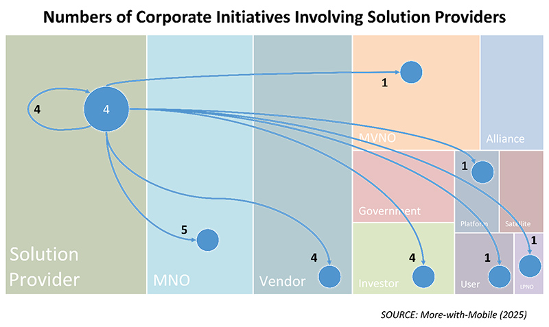 Decoding 2025: How AI Legalese Decoder Unlocks Insights from a Year of Calamity, Promise, and Peril 3 Graphic: Number of Corporate Initiatives Involving Solution Providers