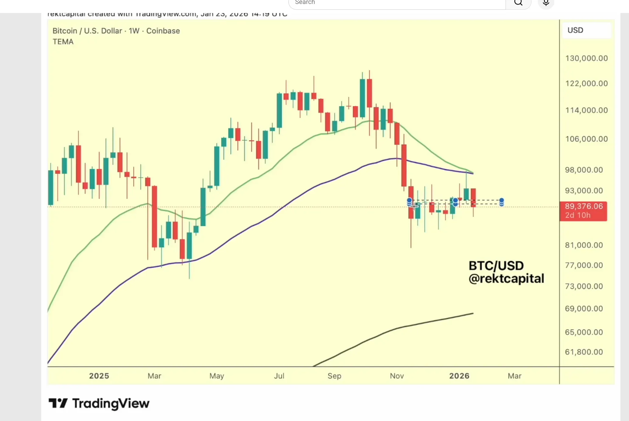Decoding the Legal Landscape: How AI Legalese Decoder Sheds Light on the Forces Driving Bitcoin—Macro Drag vs. Smart Money 1 Bitcoin's early 2026 macro triangle. Source: Rekt Capital
