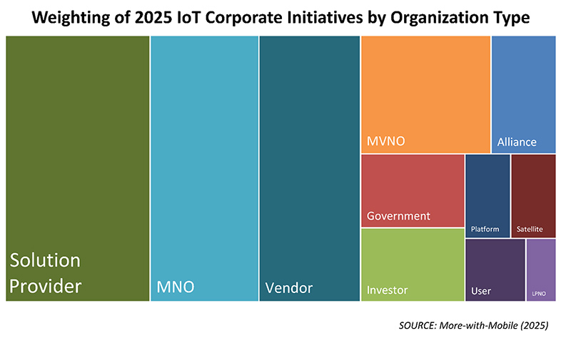 Decoding 2025: How AI Legalese Decoder Unlocks Insights from a Year of Calamity, Promise, and Peril 2 Graphic: Weighting of 2025 IoT Corporate Initiatives by Organization Type