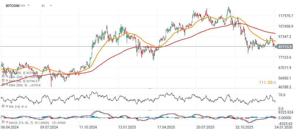 BTC and ETH Price Chart