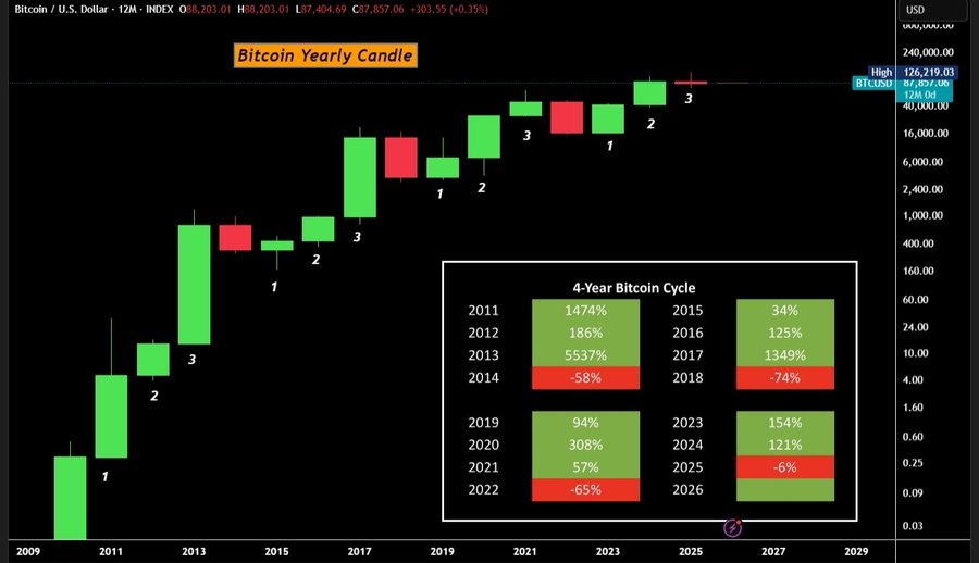 Unlocking Clarity: How AI Legalese Decoder Can Navigate Bitcoin’s New Era as It Breaks Its 4-Year Cycle 1 bitcoin yearly chart