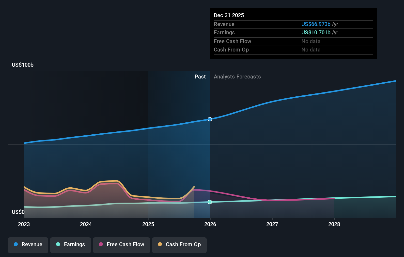 NYSE:AXP Earnings & Revenue Growth as at Feb 2026