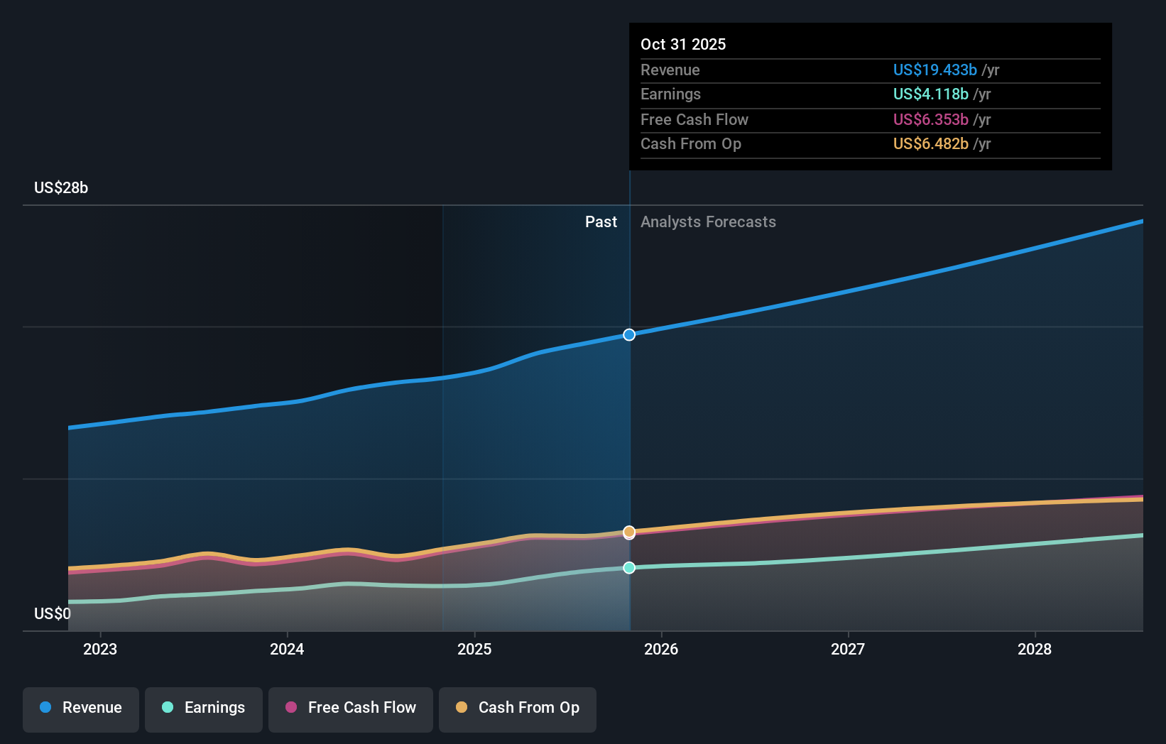 Earnings & Revenue Growth