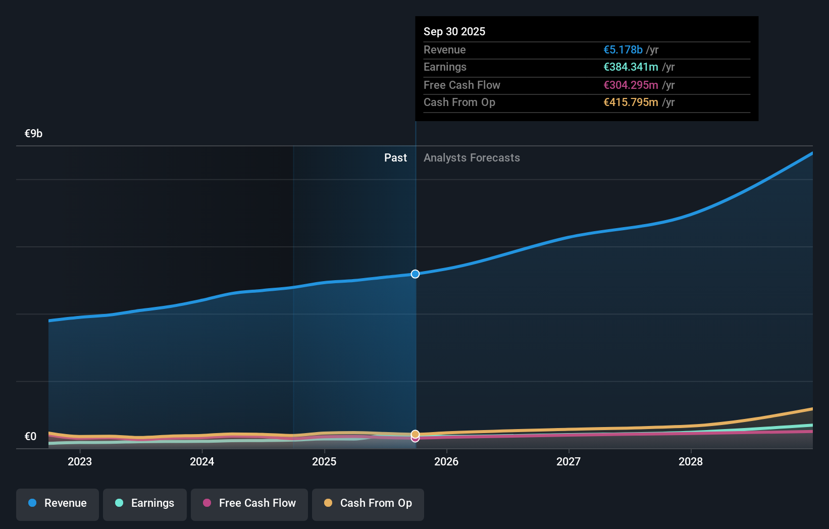 BME:IDR Earnings and Revenue Growth as at Feb 2026