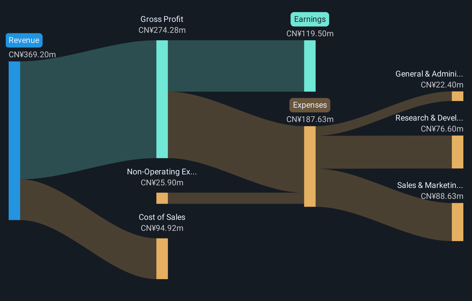 SHSE:688583 Revenue and Expenses Breakdown as at Feb 2026