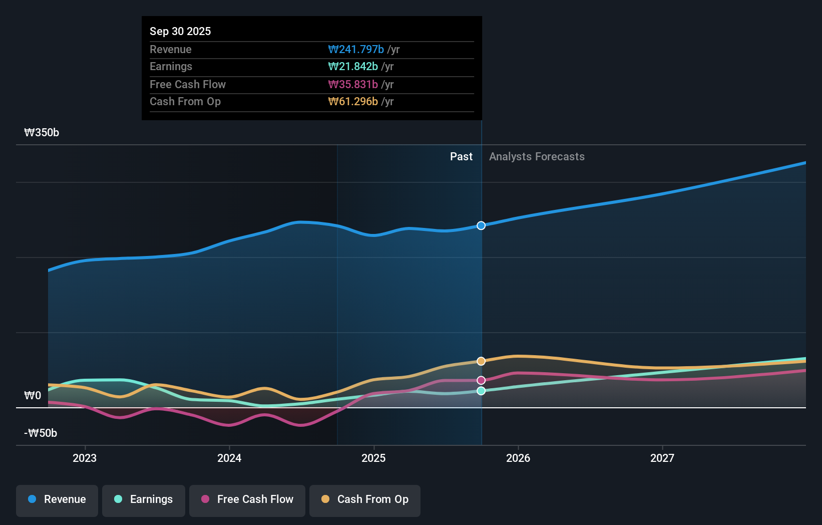 KOSDAQ:A086900 Earnings and Revenue Growth as at Feb 2026