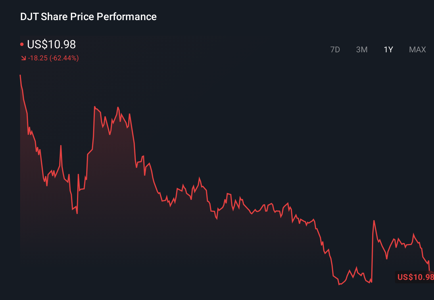 DJT 1-Year Stock Price Chart