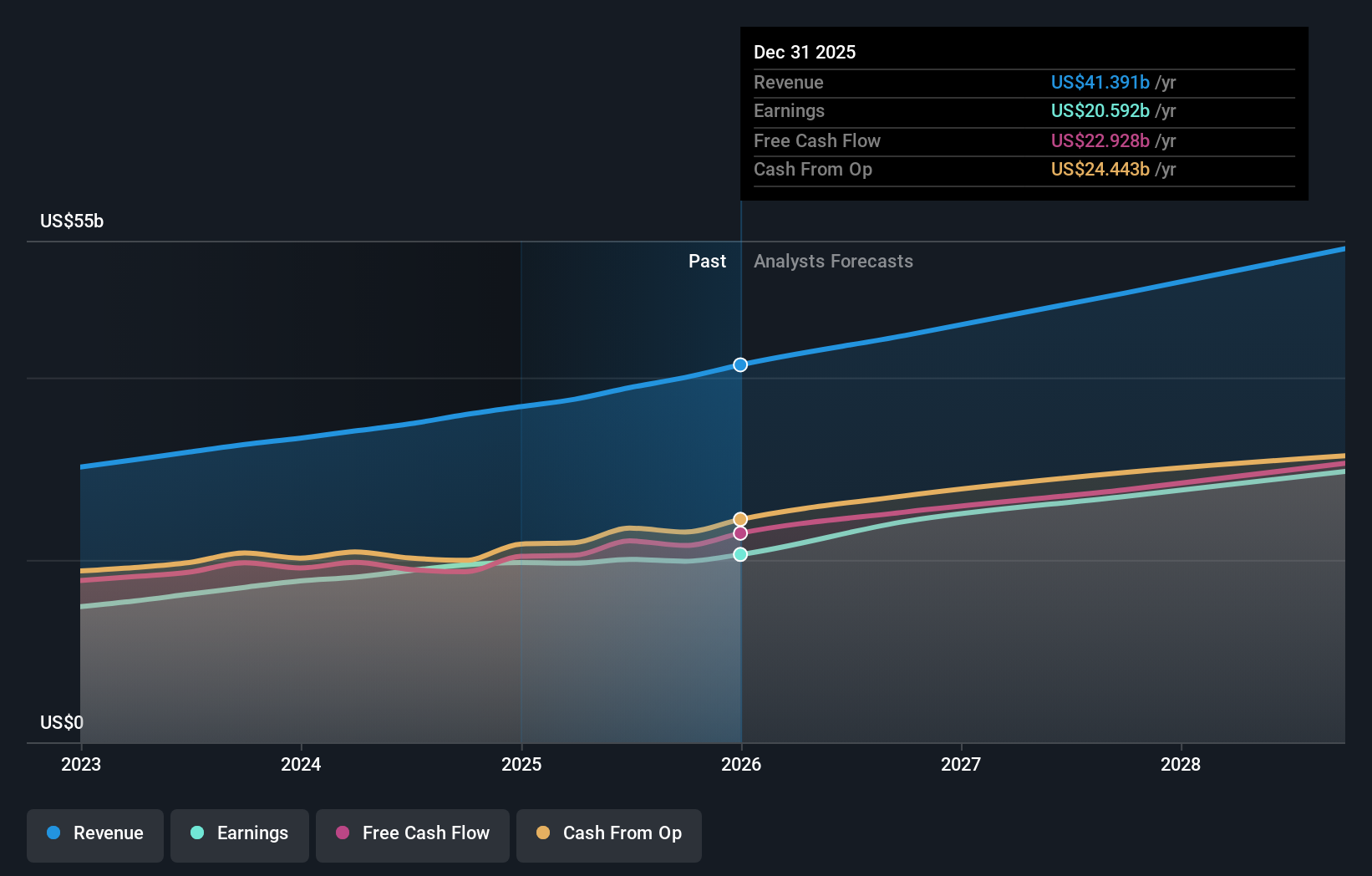 NYSE:V Earnings & Revenue Growth