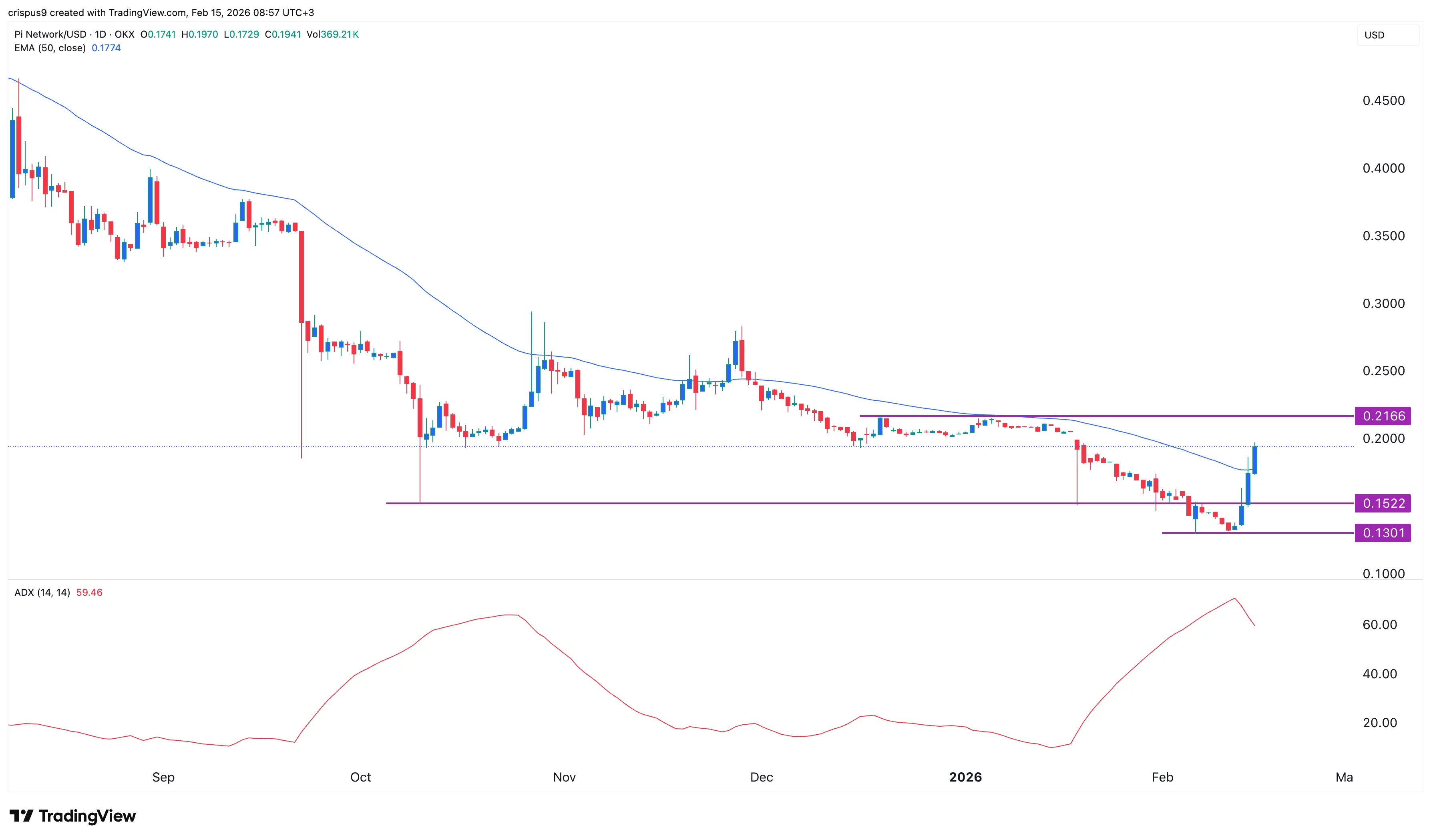 Unlocking Insights: How AI Legalese Decoder Sheds Light on the Top Reasons Behind Pi Network's 50% Price Surge 1 Pi Network Price Chart