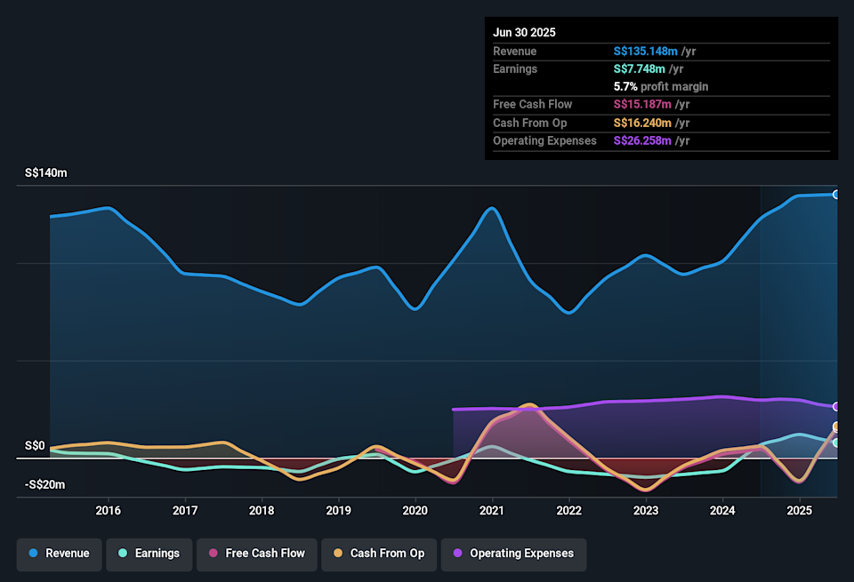 Earnings and Revenue History