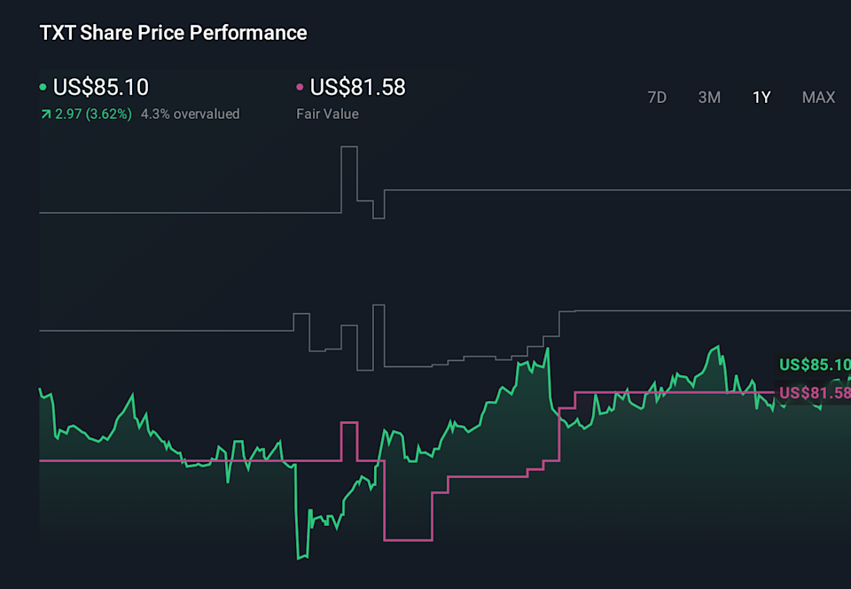 NYSE:TXT 1-Year Stock Price Chart