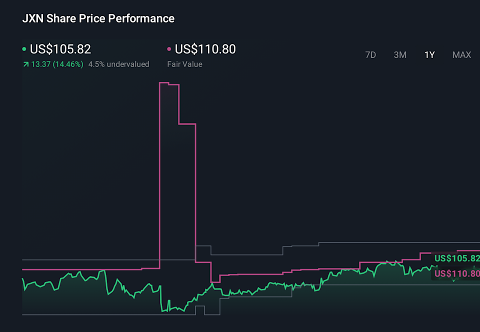 NYSE:JXN 1-Year Stock Price Chart