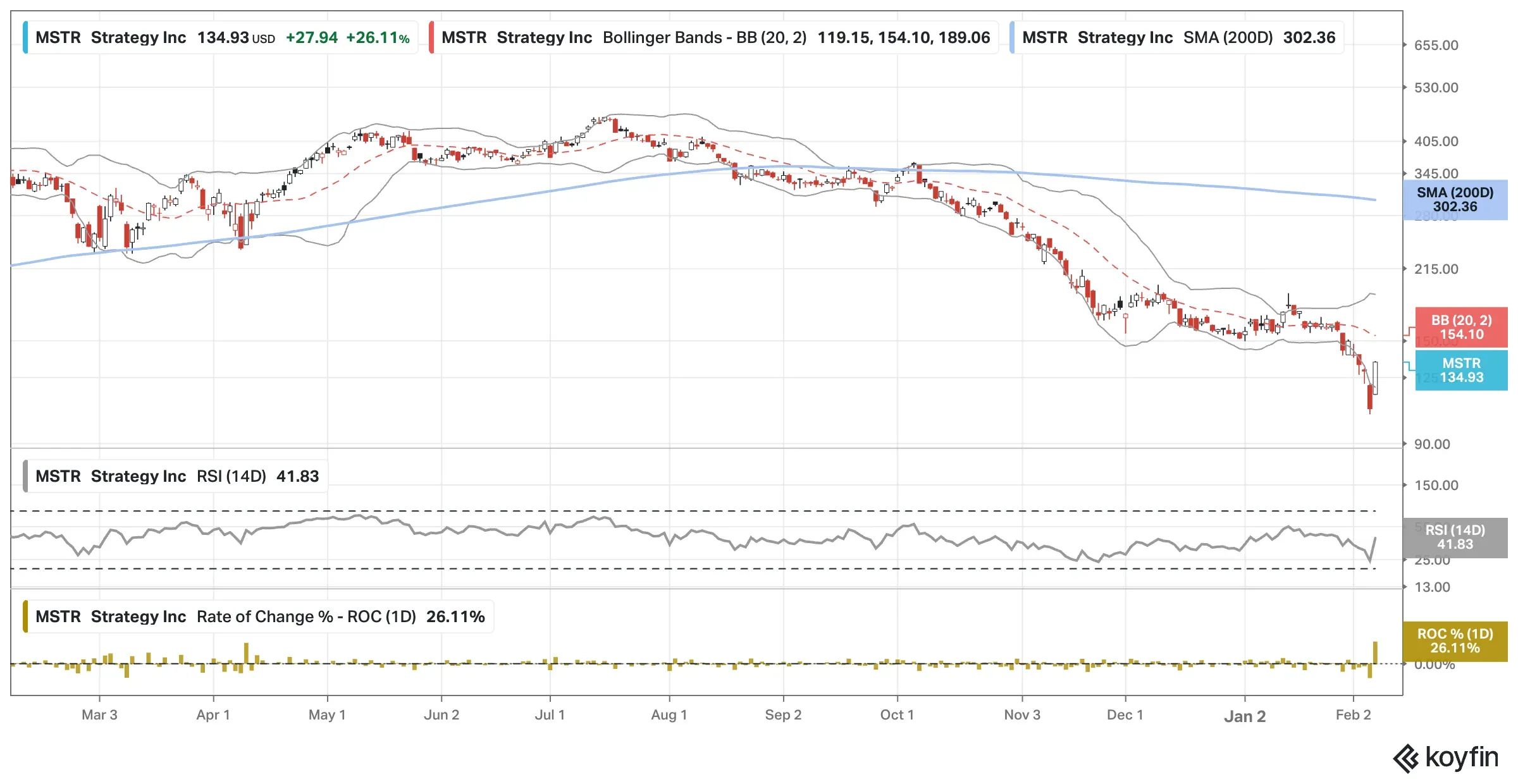 Strategy (MSTR) Stock Surge