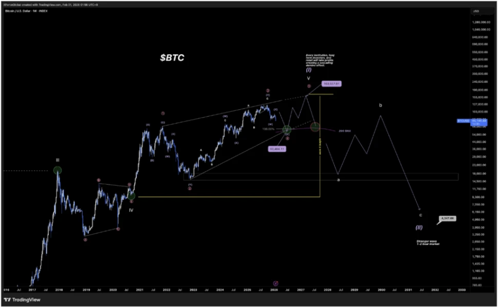 Bitcoin Price Chart. Source: @XForceGlobal On X
