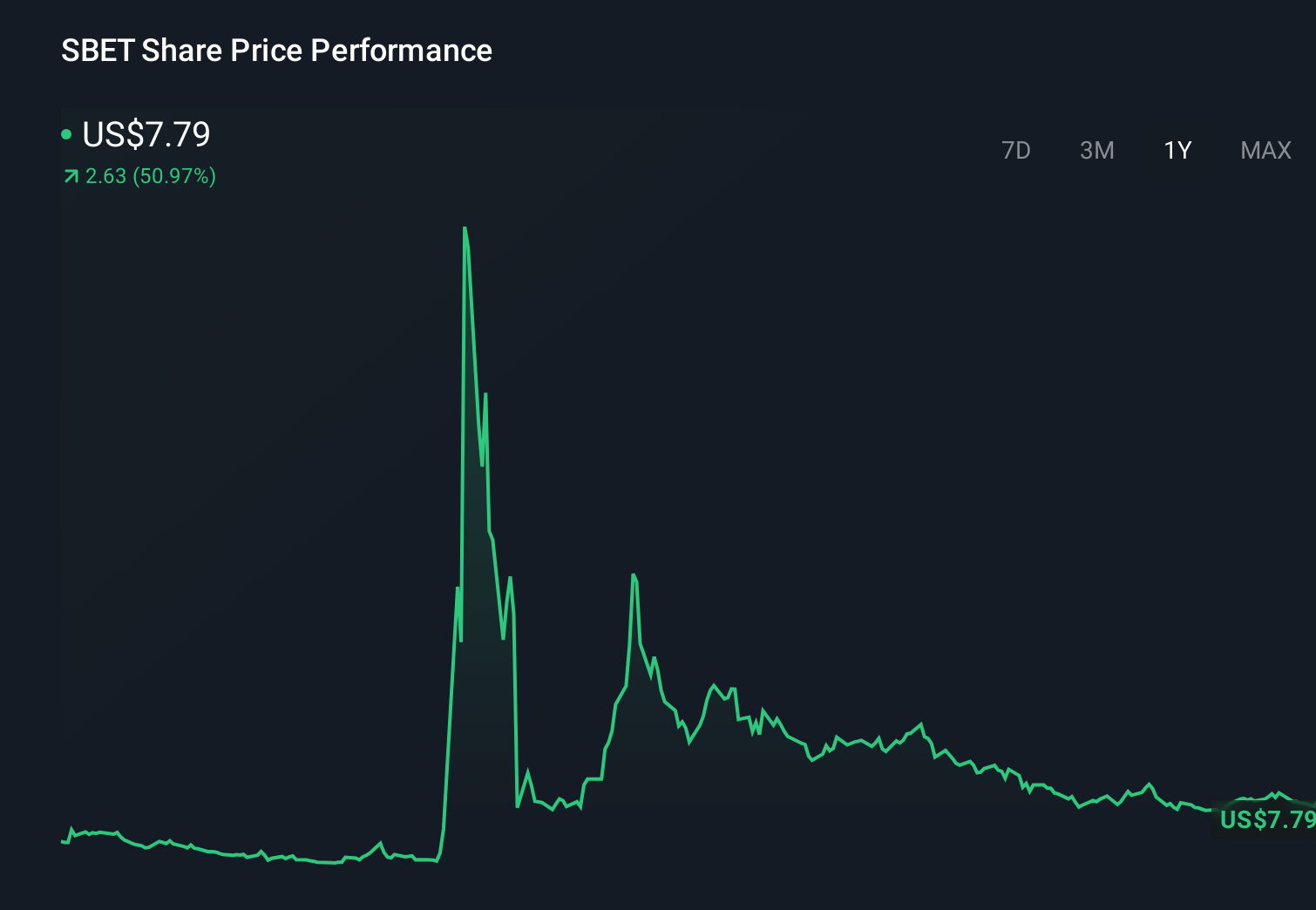 Decoding Legal Jargon: How AI Legalese Decoder Simplifies the Shift from SharpLink’s Sports Betting to Ethereum in Apeiron Exit Highlights 1 NasdaqCM:SBET 1-Year Stock Price Chart