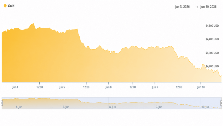 Gold Prices Plummet 325 to 4120 Amid Rising Inflation Data Instantly Interpret Free: Legalese Decoder - AI Lawyer Translate Legal docs to plain English