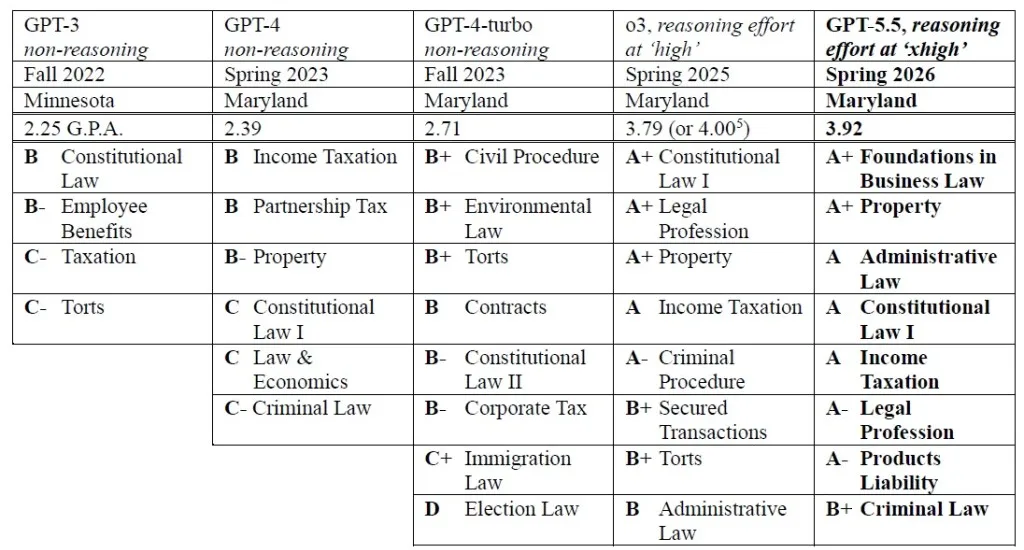 Is AI Struggling to Improve in Law School Exam Performance Instantly Interpret Free: Legalese Decoder - AI Lawyer Translate Legal docs to plain English