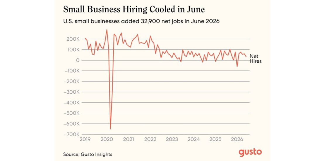 Small Businesses Create 32900 Jobs in June Amid Hiring Slowdown Instantly Interpret Free: Legalese Decoder - AI Lawyer Translate Legal docs to plain English